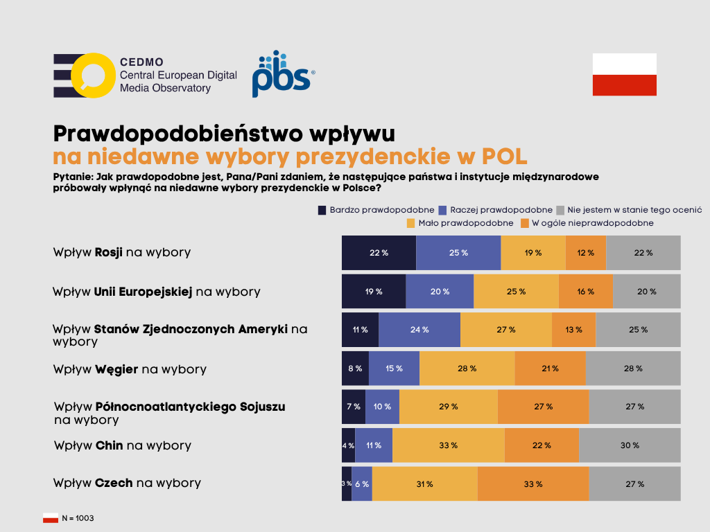 CEDMO Special Brief: Prawdopodobieństwo wpływu na niedawne wybory prezydenckie w Polsce