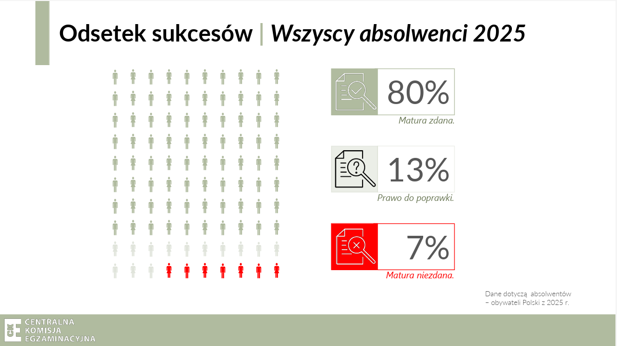 Wyniki matury w 2025 - wszyscy absolwenci