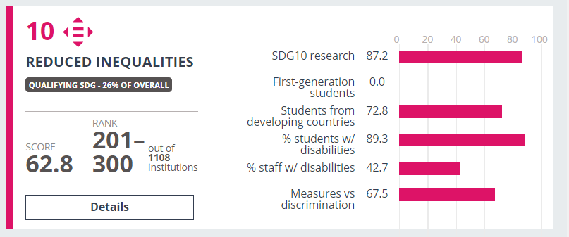 Grafika ilustrująca wyniki Uniwersytetu SWPS w kategorii mniej nierówności w rankingu "THE Impact Rankings" opisane w artykule