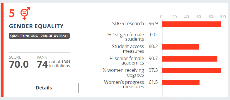 Grafika ilustrująca wyniki Uniwersytetu SWPS w kategorii równość płci w rankingu "THE Impact Rankings" opisane w artykule