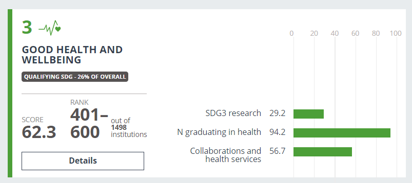 Grafika ilustrująca wyniki Uniwersytetu SWPS w kategorii dobre zdrowie i dobrostan w rankingu "THE Impact Rankings" opisane w artykule