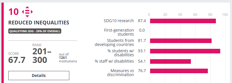 Grafika ilustrująca wyniki Uniwersytetu SWPS w kategorii mniej nierówności w rankingu "THE Impact Rankings" opisane w artykule